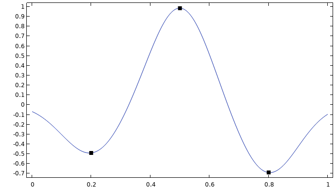 A graph consisting of a wave-like blue line that intersects three black points.