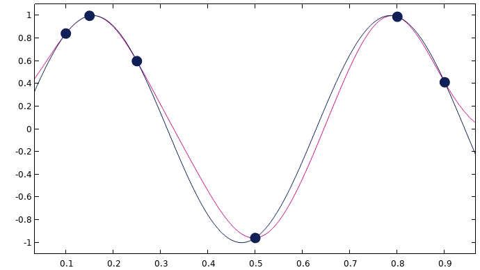 A graph consisting of two wave-like lines, one black and one magenta, that both intersect the same six black points.