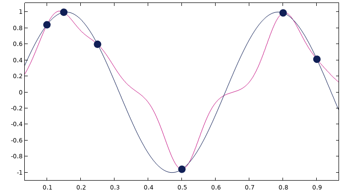 A graph consisting of two wave-like lines, one black and one magenta, that both intersect the same six black points.
