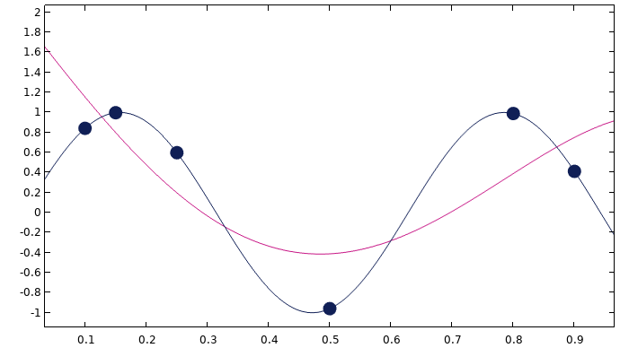 A graph consisting of a black, wave-like line that intersects six black points and a smooth, curved magenta line.