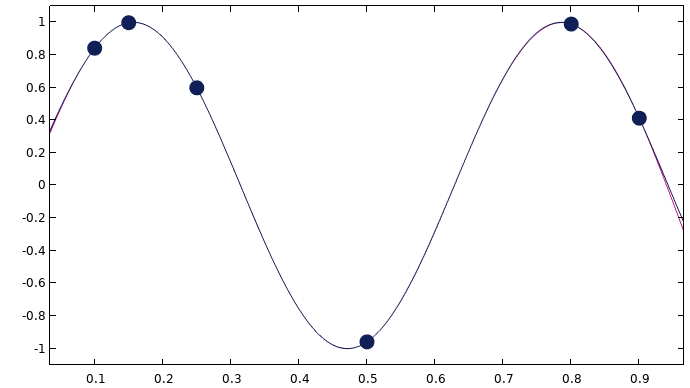 A graph consisting of a black, wave-like line and magenta line that both intersect six black points.