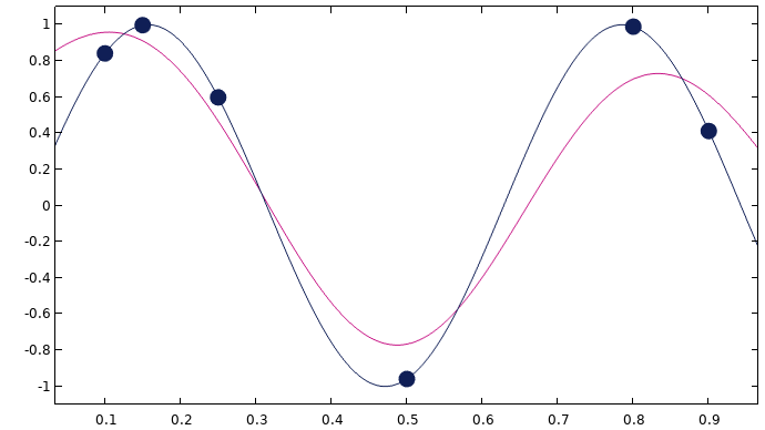 A graph consisting of two wave-like lines, one black and one magenta, with the black line intersecting six black points.