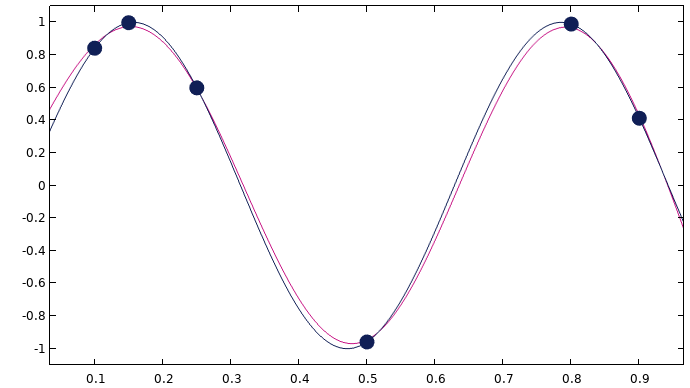 A graph consisting of two wave-like lines, one black and one magenta, that both intersect six black points.