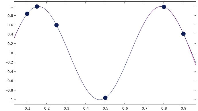 A graph consisting of two wave-like lines, one black and one magenta, that both intersect six black points.