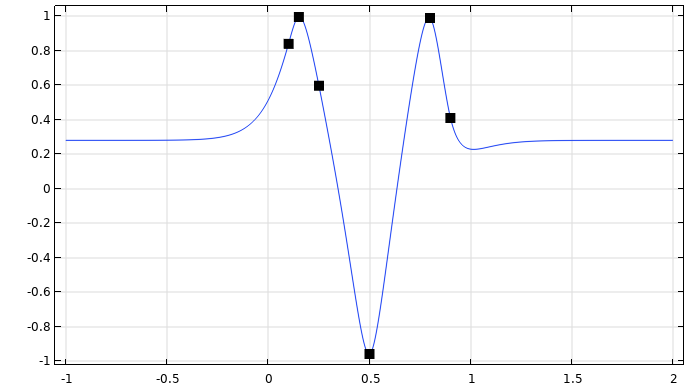 A graph with a blue line that intersects six black points and flattens out on both sides of the curve.