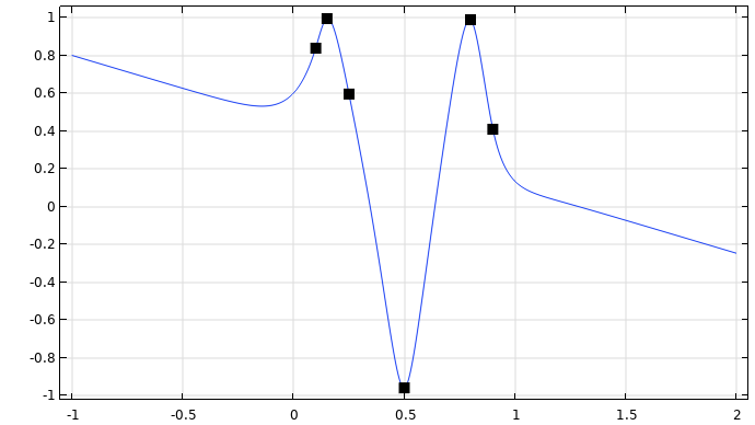 A graph with a blue line that intersects six black points and flattens out at a slanted angle on both sides of the curve.