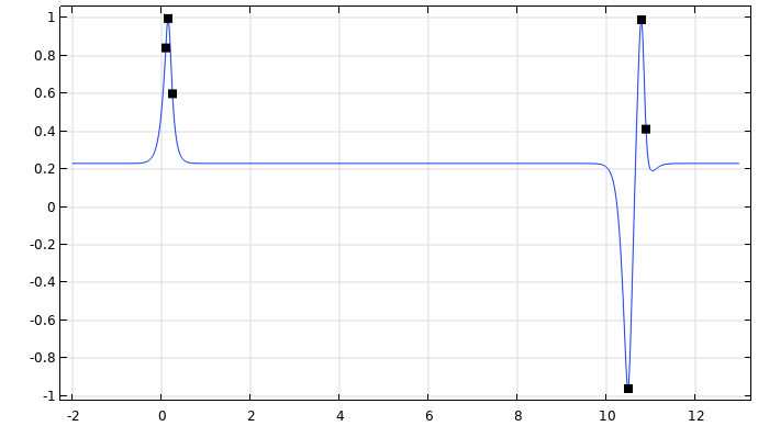 A graph with a blue line that intersects six black points and includes a wide gap of a horizontal line in the center of the plot.