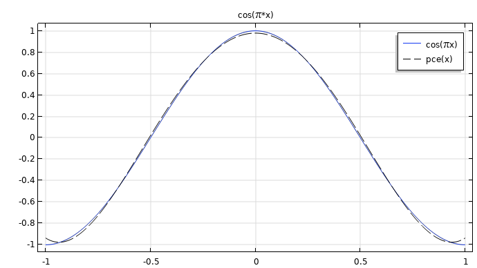 A graph consisting of two lines, one black dotted and one magenta, that both exhibit a parabola-like shape that opens downwards.