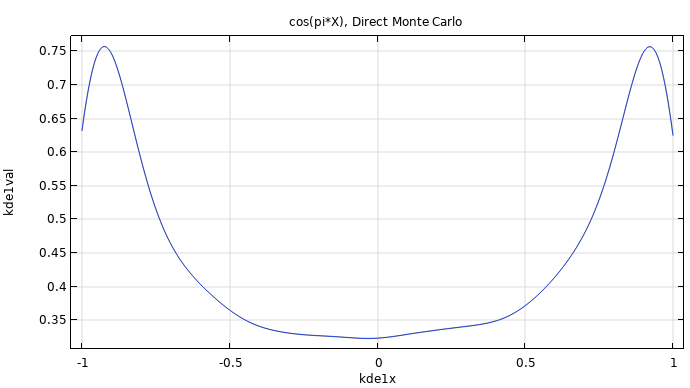A graph of a blue line that shows a sparse wave-like appearance.