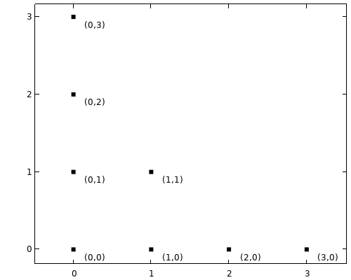 A graph containing multiple points that displays a grid-like structure, with each point annotated with the x-coordinate and y-coordinate.