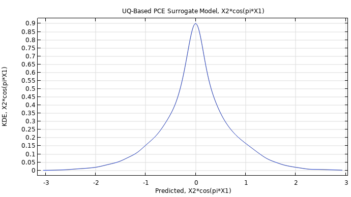A graph of a blue line that peaks in the center.