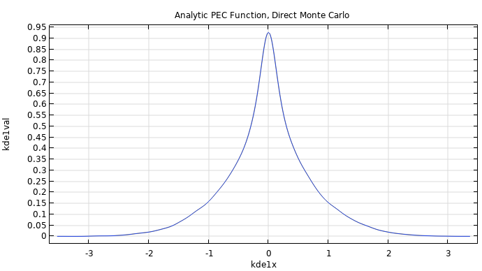 A graph of a blue line that peaks in the center.