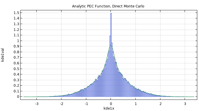 A graph consisting of many blue rectangular block-like shapes and a green line, which peaks in the center.