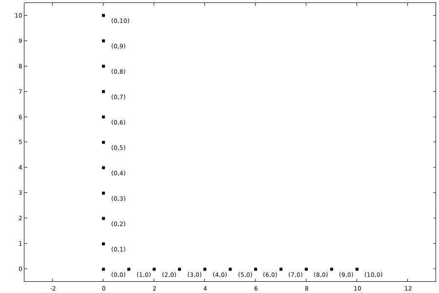 A graph containing multiple points that are located along the same vertical position, which then switches to the same horizontal position, with each point annotated with the x-coordinate and y-coordinate.