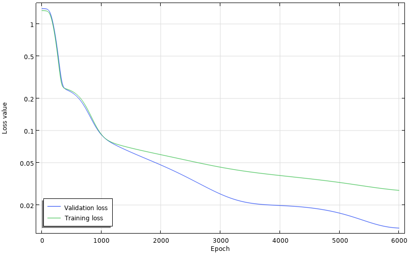 A line graph containing a blue line and a green line with the epoch number on the x-axis and loss value on the y-axis.