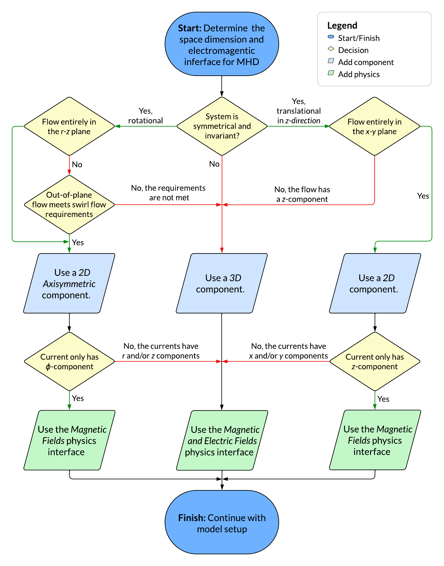 A flowchart for decision-making, showing which components and interfaces to use depending on the modeling decision.