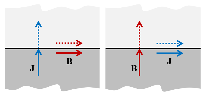 Two images showing the relationship of J and B with solid and dotted colored arrows.