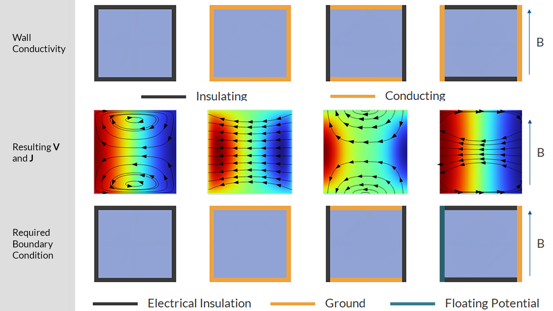 A grid of varying wall conductivity combinations and the boundary conditions required for each.