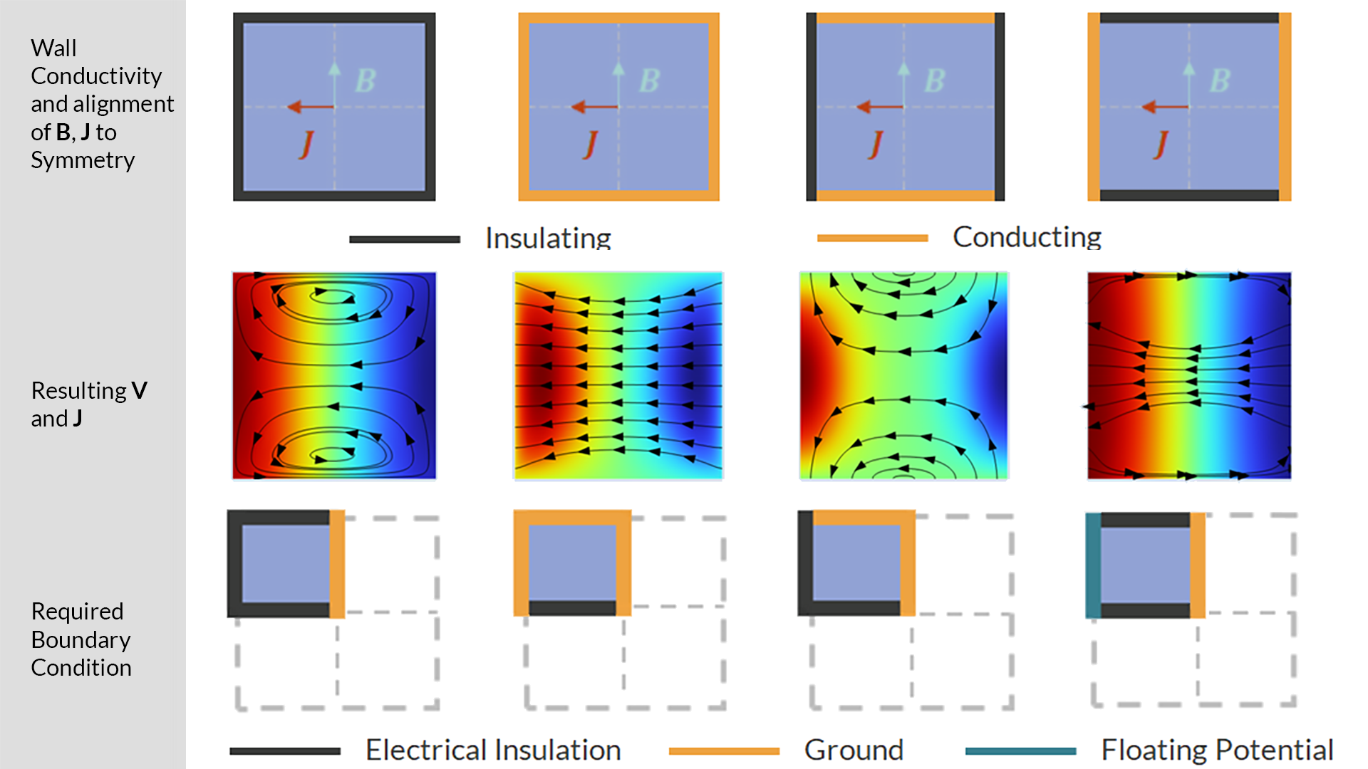 A grid of wall conductivities and alignments to B and J with the boundary conditions required for each case.
