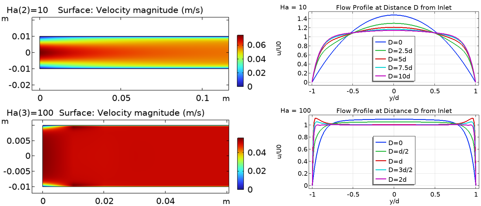Plots show the surface velocity and flow profile for Hartmann flow numbers of 10 and 100.