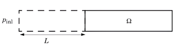 A graphic of a virtually extended inlet boundary represented by a dashed boundary extending off of a rectangle.