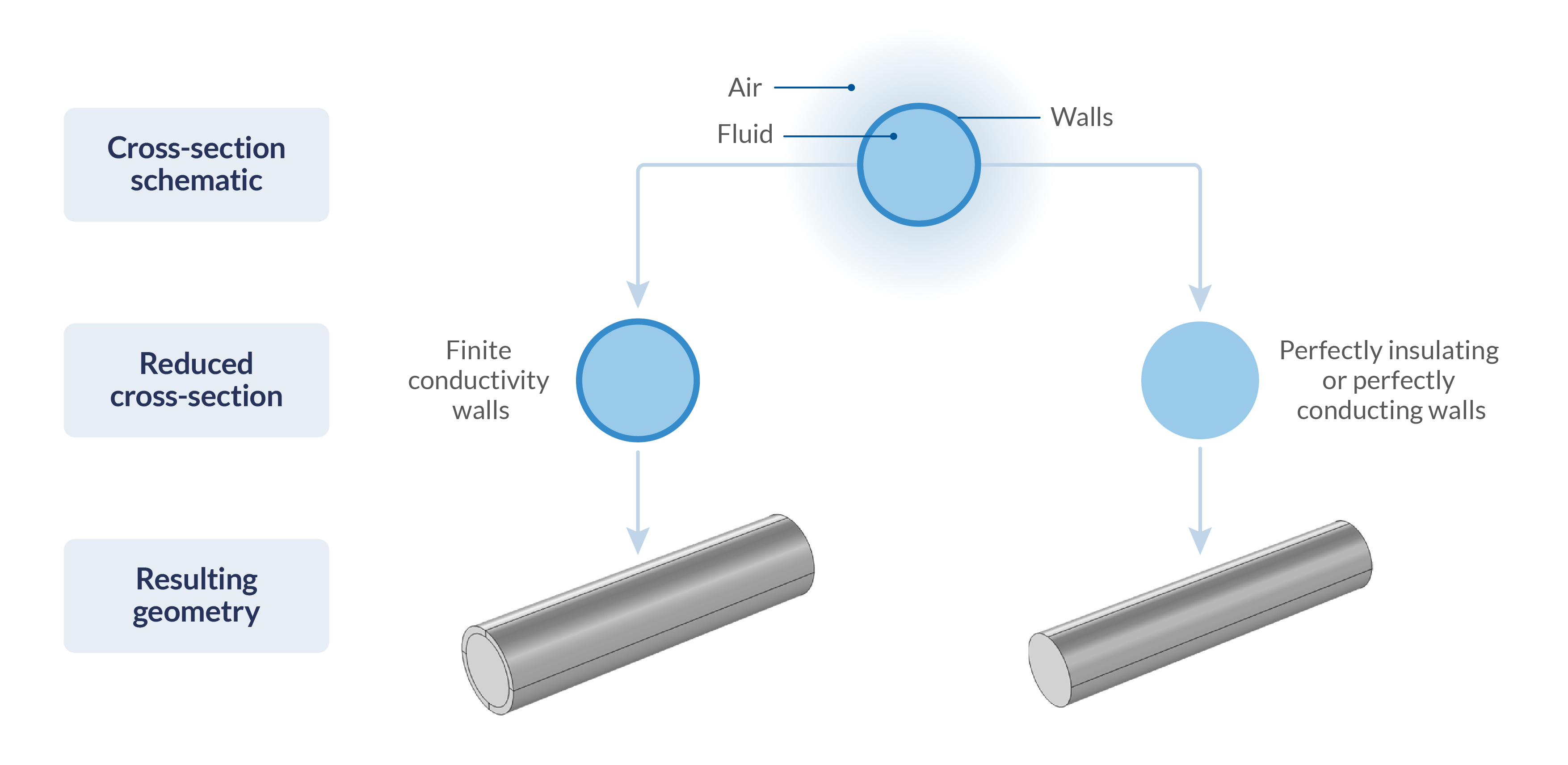 A gray cylinder with walls added and a gray cylinder without walls are shown with 2D graphics associated with each.