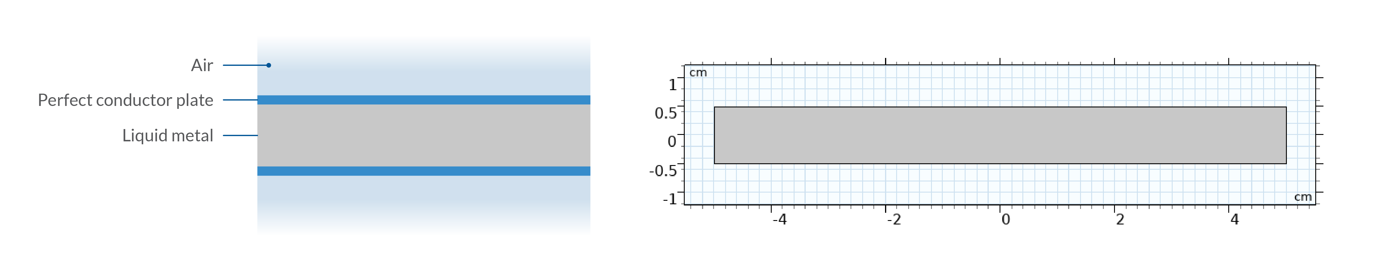 A graphic describing the physical domains is shown alongside a 2D model that only requires one in the form of a gray rectangle.