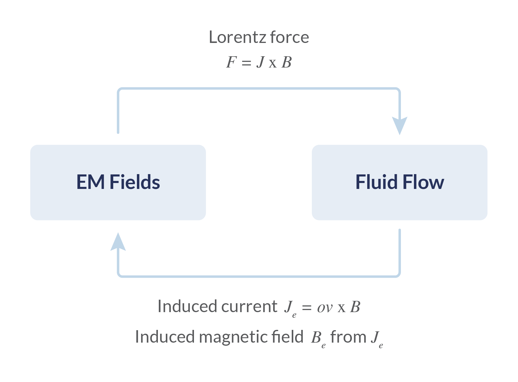A graphic and equations indicating how the electromagnetic fields and fluid flow interact with each other.