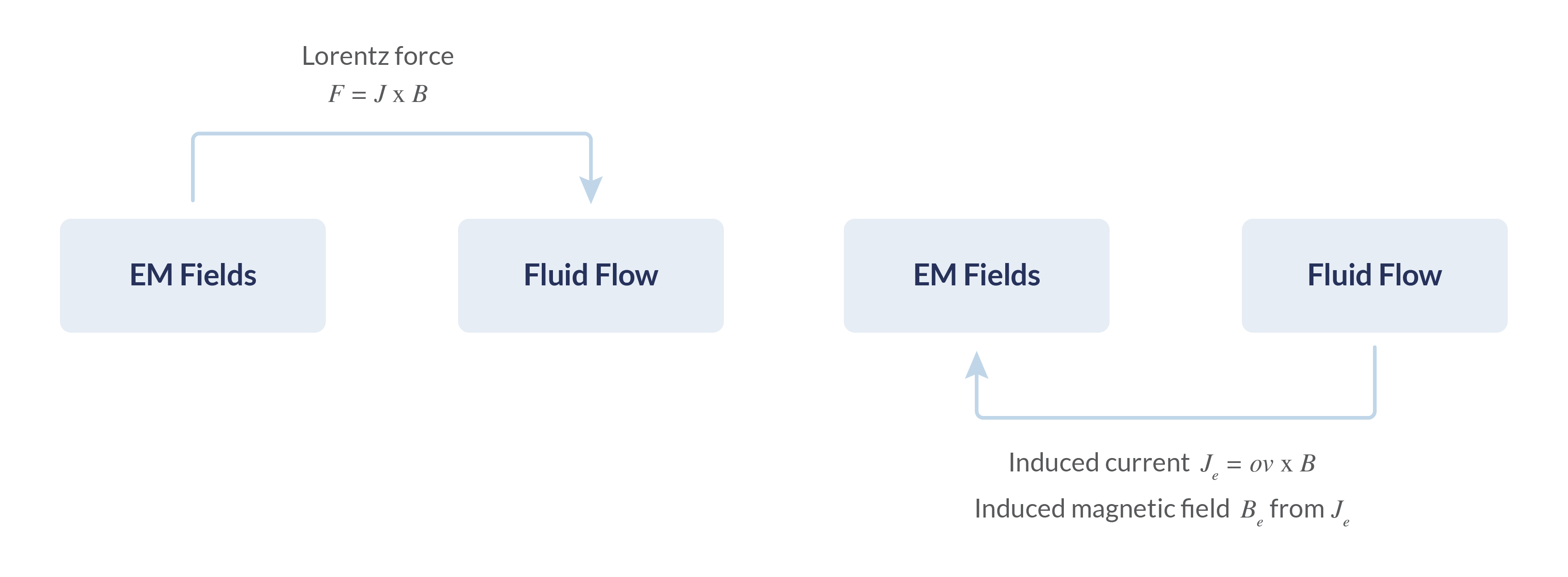 Graphics and equations show how the electromagnetic fields or the fluid flow can be the driving physics in a one-way coupling.