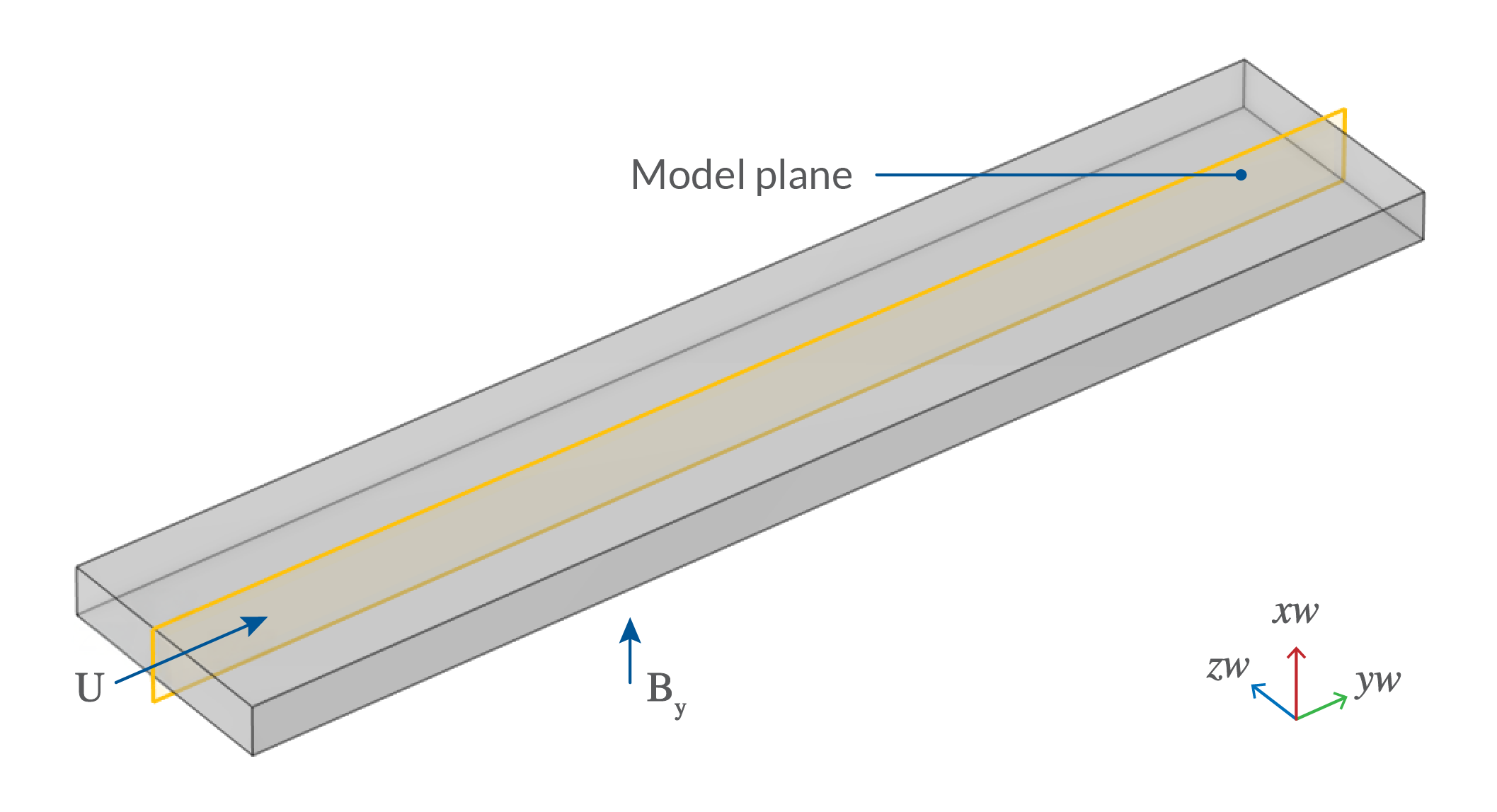 A gray rectangle with a yellow work plane splitting the second largest dimension perpendicularly and extending through its largest dimension.