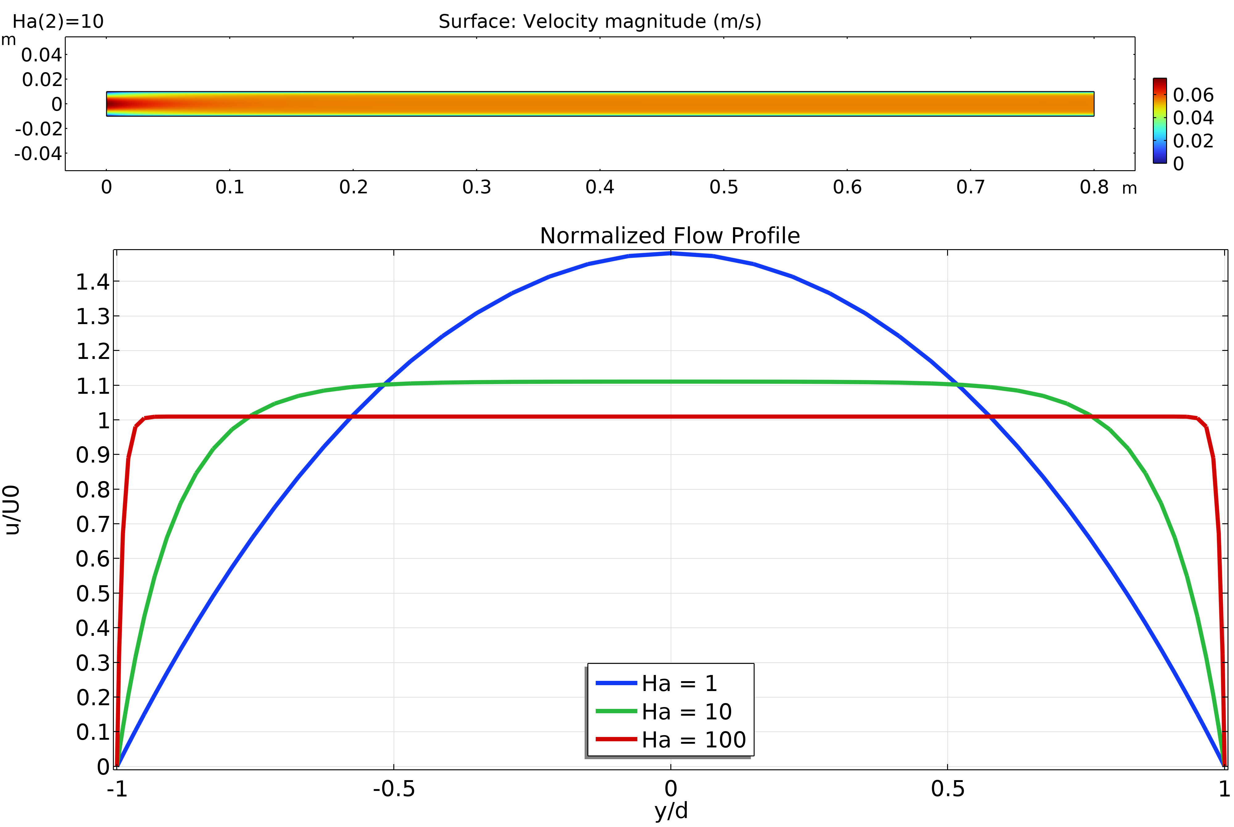 2D plots of a rectangular colored cross section of a model and a line plot of fluid velocity vs. distance for different Hartmann numbers.