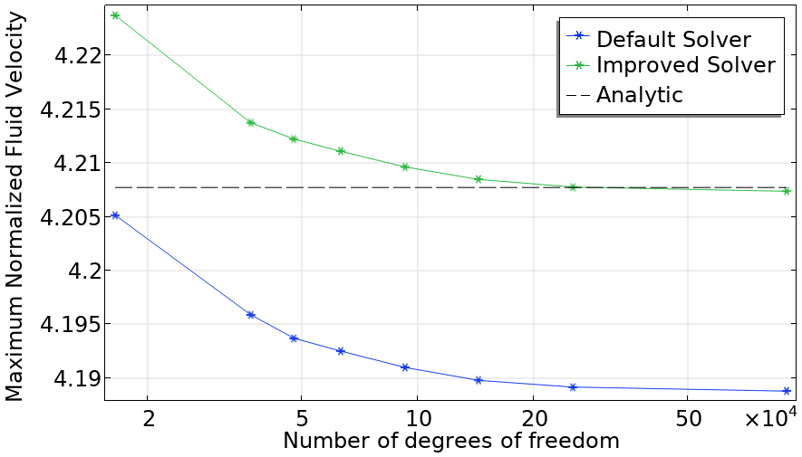 A plot of the default solver, the improved solver, and the analytic result against the number of degrees of freedom.