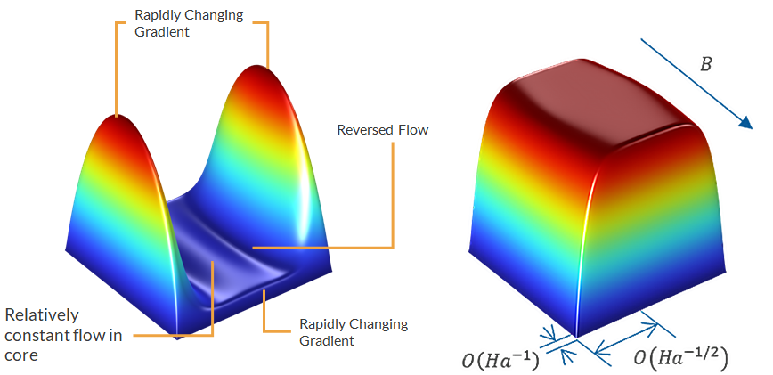 Two colorized 3D flow profiles, one that has a U-shaped void and another that is shaped like a plateau.