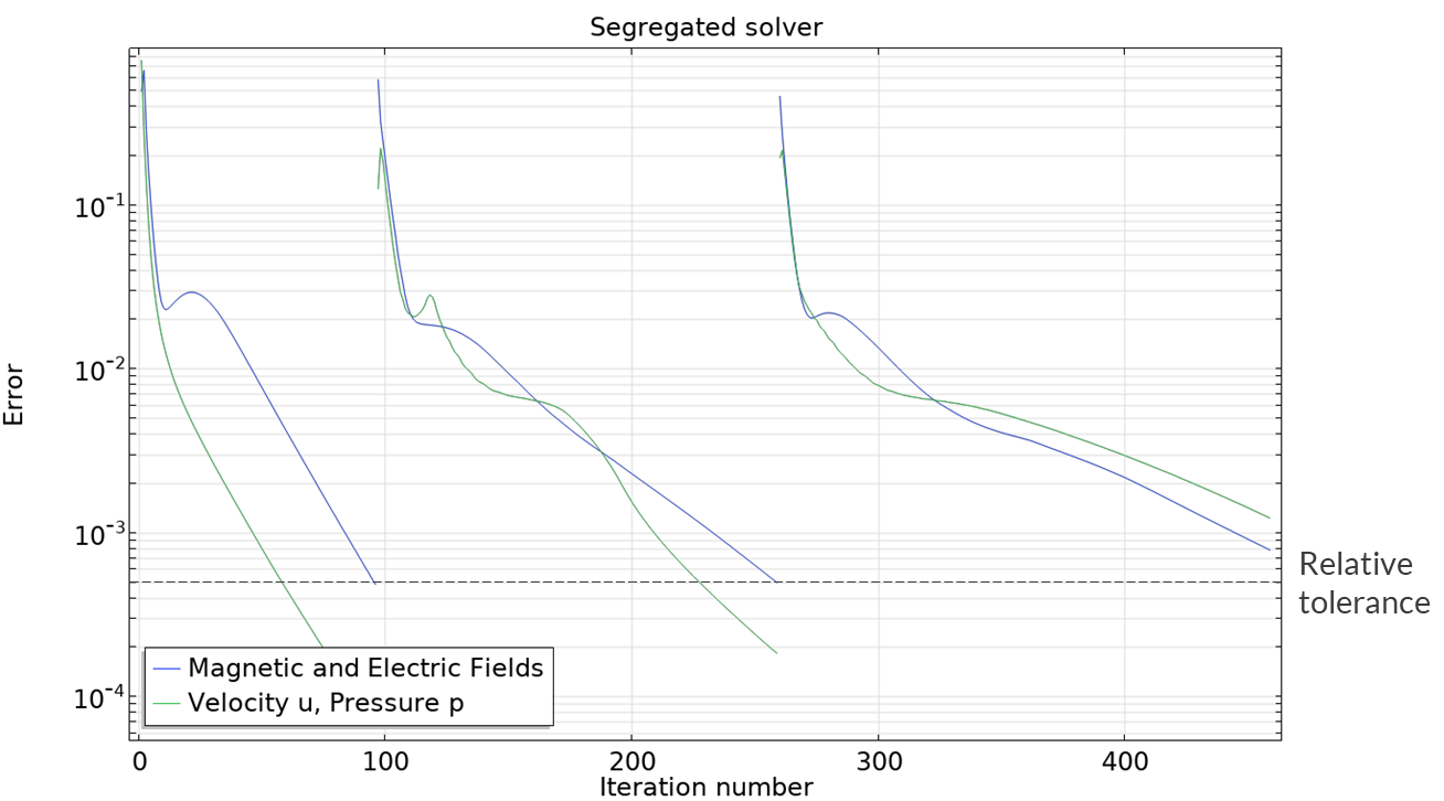 A plot showing the iteration number compared to the error for the segregated solver.