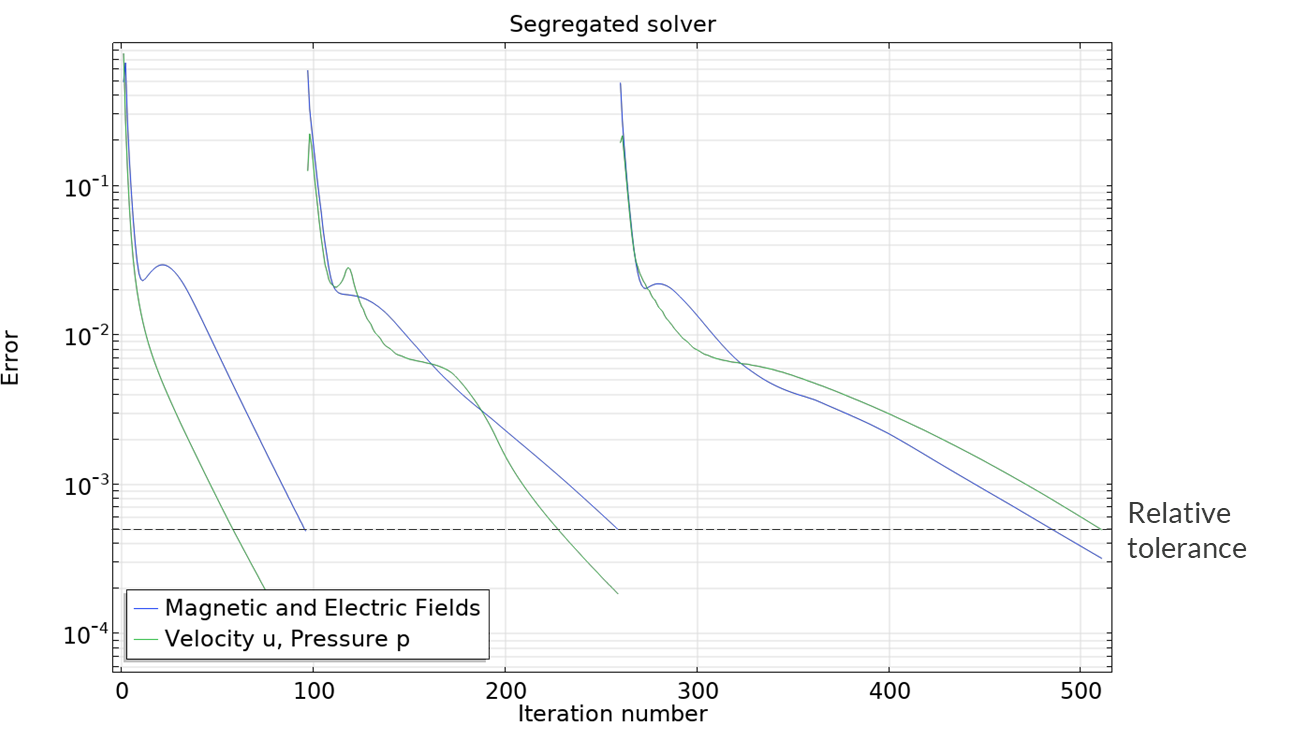 A plot from the segregated solver showing the increased max iteration number against the error with the solution appearing to noticeably converge.