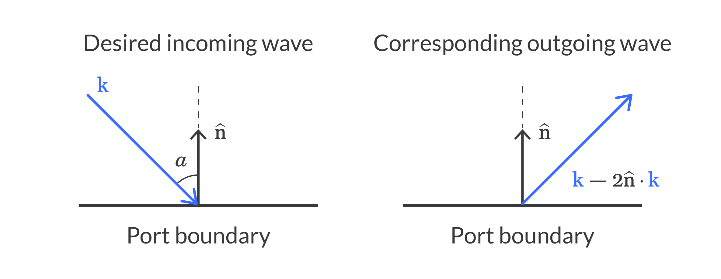 Two diagrams showing the incoming and outcoming waves for mixed polarization.