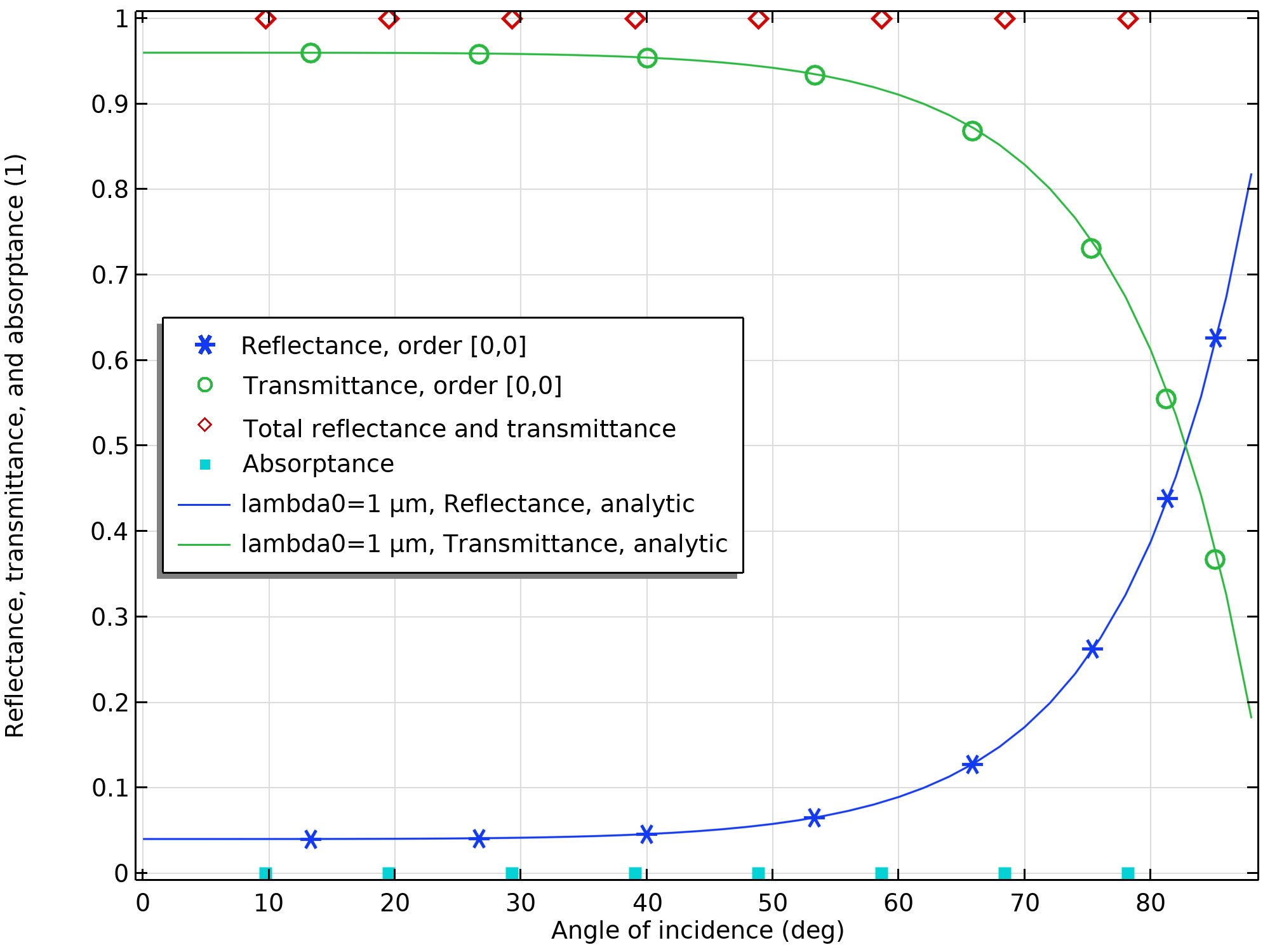 A 1D plot with angle of incidence on the x-axis and reflectance, transmittance, and absorptance on the y-axis.