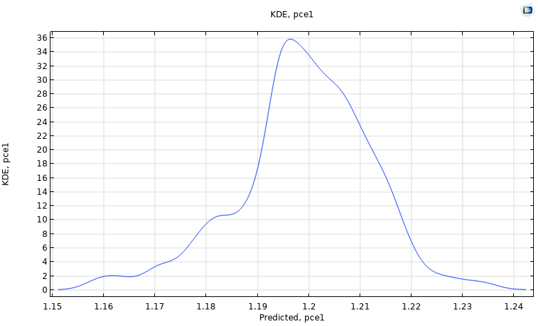 A line graph containing a blue line showing the probability density function.