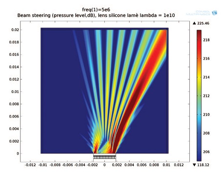 Ultrasound Imaging Systems improved by directing acoustic waves