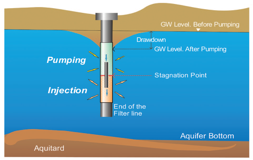 کاهش سطح آب، طرح مفهوم پمپاژ و تزریق گمانه