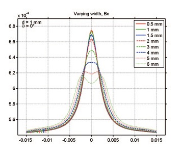 Plot of x-component of the magnetic flux density, COMSOL Multiphysics. Courtesy of Salzgitter