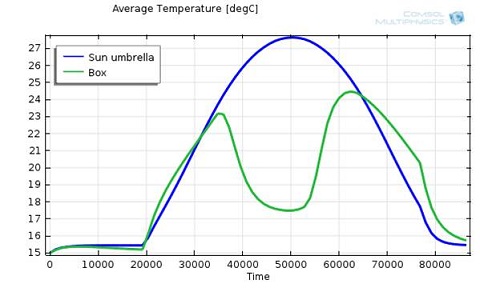 1D plot of a beach umbrella and cooler heating over time, COMSOL Multiphysics Heat Transfer Module