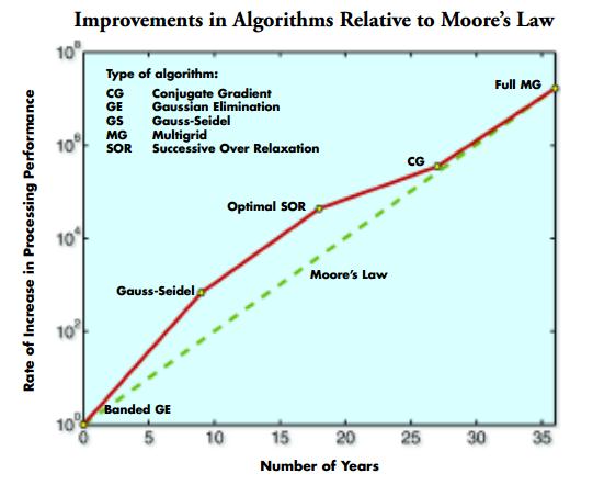 Algorithms relative to Moore's Law