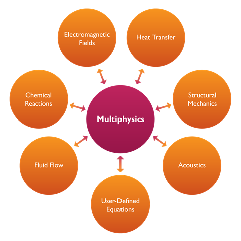 What is Multiphysics?