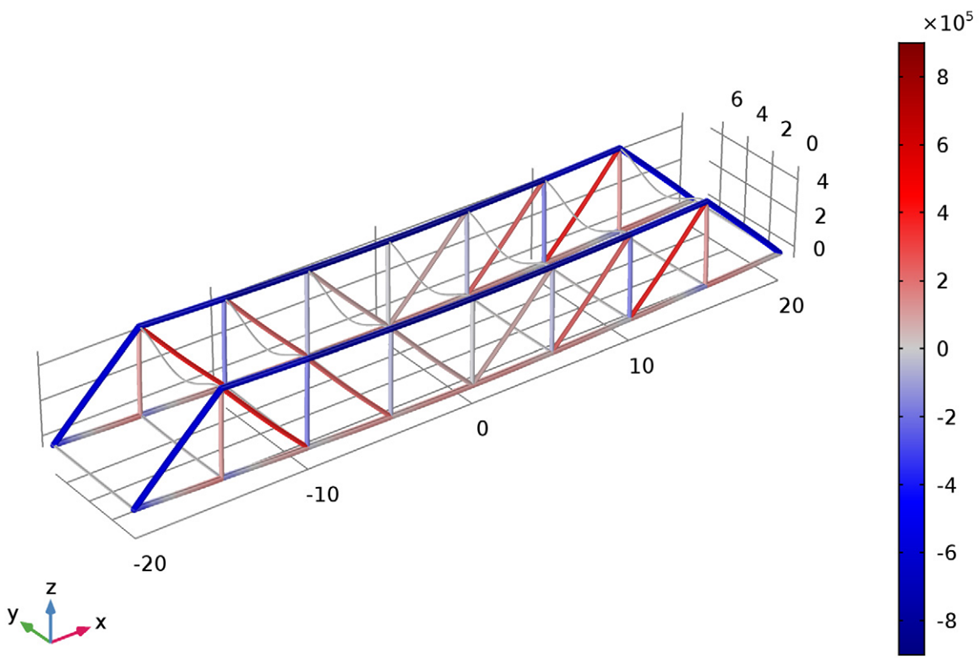 A simulation plot shows the axial forces in the beams of the bridge.