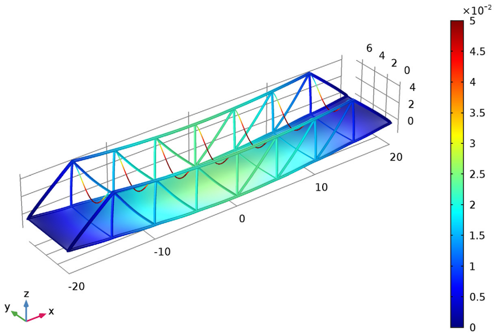 Deformation of truss bridge