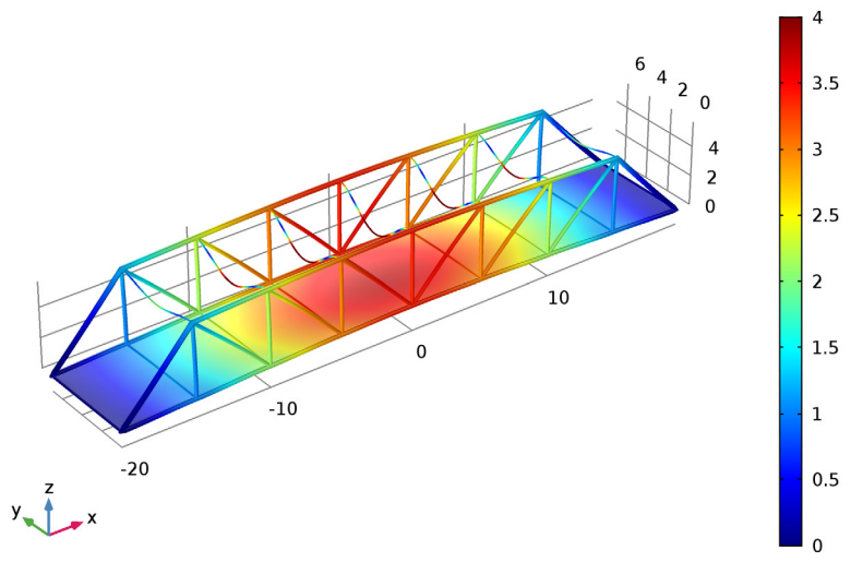 An eigenfrequency analysis performed for the bridge in COMSOL Multiphysics.