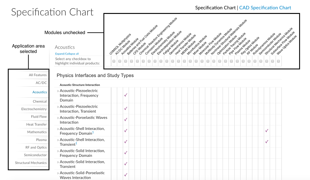 A screenshot of the Specification Chart for the COMSOL product suite.