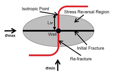 Is fracking safe? Fracture propagation schematic