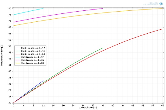 Parametric sweep